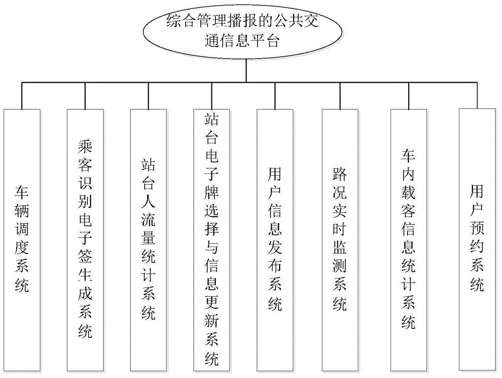 Public traffic information platform for comprehensive management and broadcast and operation control method thereof