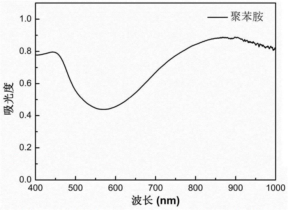 Polyaniline/liquid crystal elastomer composite membrane material and preparation method thereof