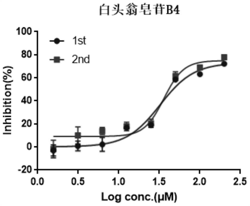 Application of pulsatilla saponin B4 in preparation of medicine for treating or preventing SARS-CoV-2