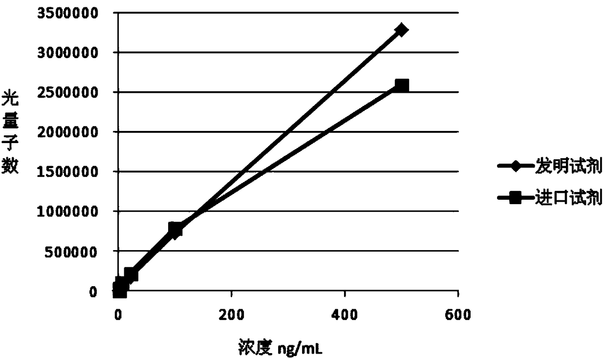 SCC (squamous-cell carcinoma) antigen chemiluminescence immunoassay kit and preparation method thereof