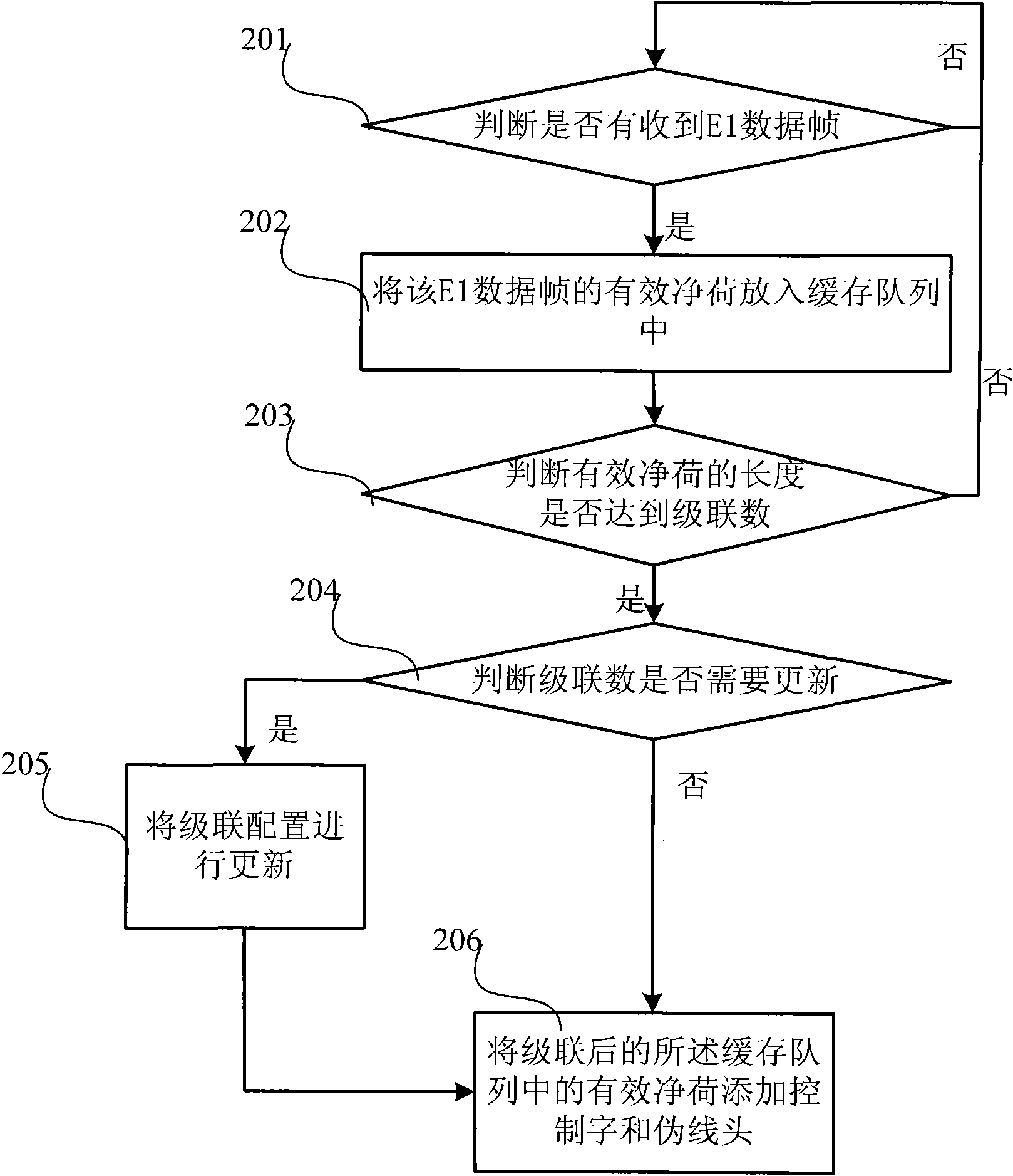 Method for simulating encapsulation and de-encapsulation from edge to edge pseudo-wire of EI service and device