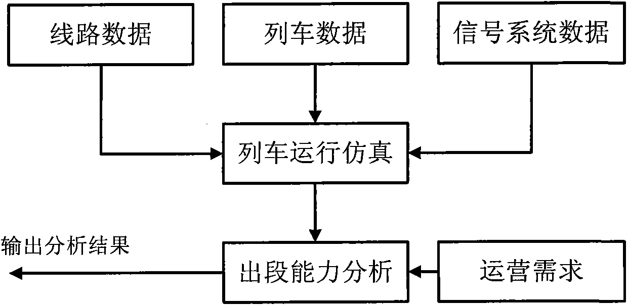 Method and system for analyzing outlet/inlet section line capacity of urban railway system