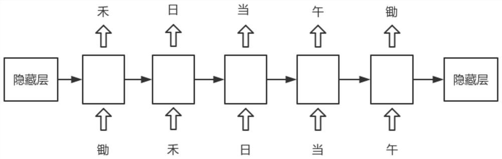 A method of automatic text generation based on char-rnn model