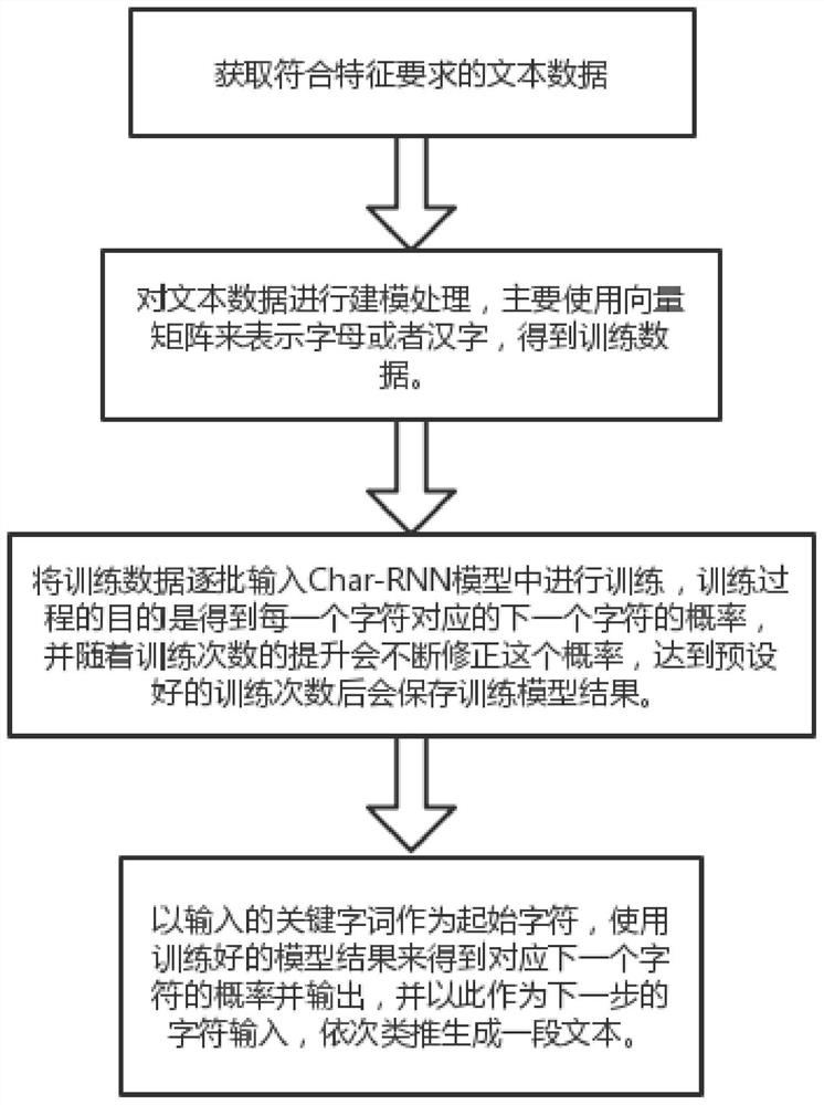 A method of automatic text generation based on char-rnn model