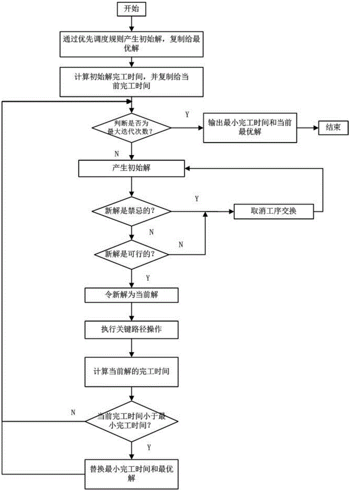 Critical path-combined hybrid neighborhood search algorithm for job-shop scheduling