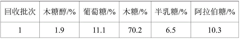 Preparation method of hemicellulose-based polyether polyol