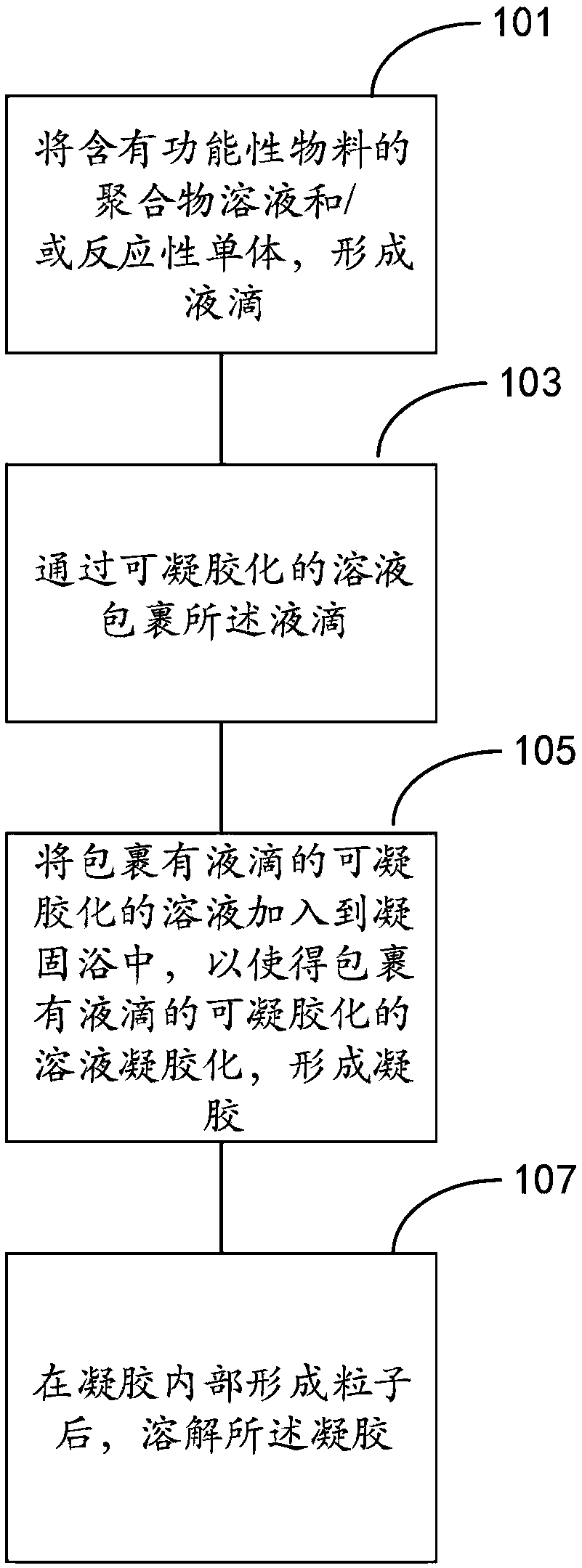 Polymer particle preparation method