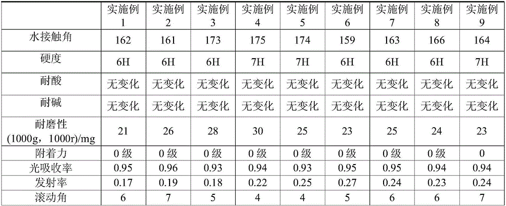 Modifying method of super-hydrophobic performance of indoor power transformation equipment