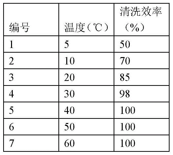 Environmentally friendly and efficient cleaning agent for trains and preparation method thereof