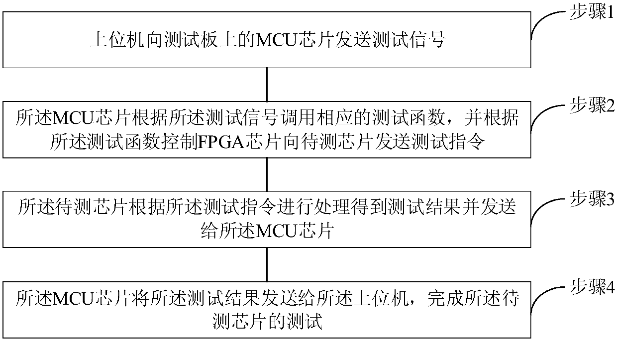 Chip test method based on FPGA/MCU