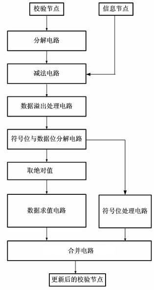 Check node updating circuit and method of LDPC (low-density parity-check) decoder