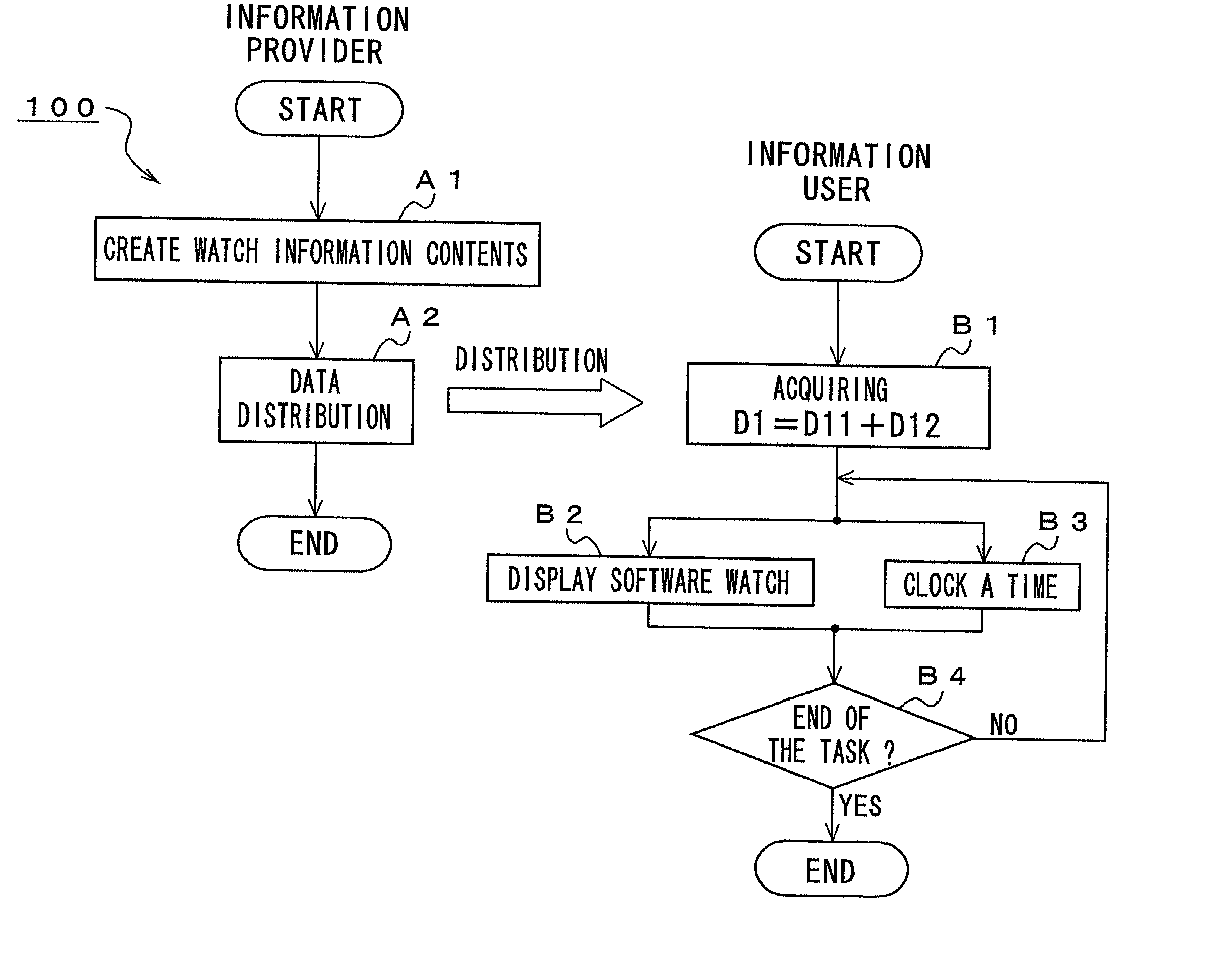 Watch information content distribution processing system, information distribution apparatus, information distribution system, hand held terminal device, information recording medium, and information processing method