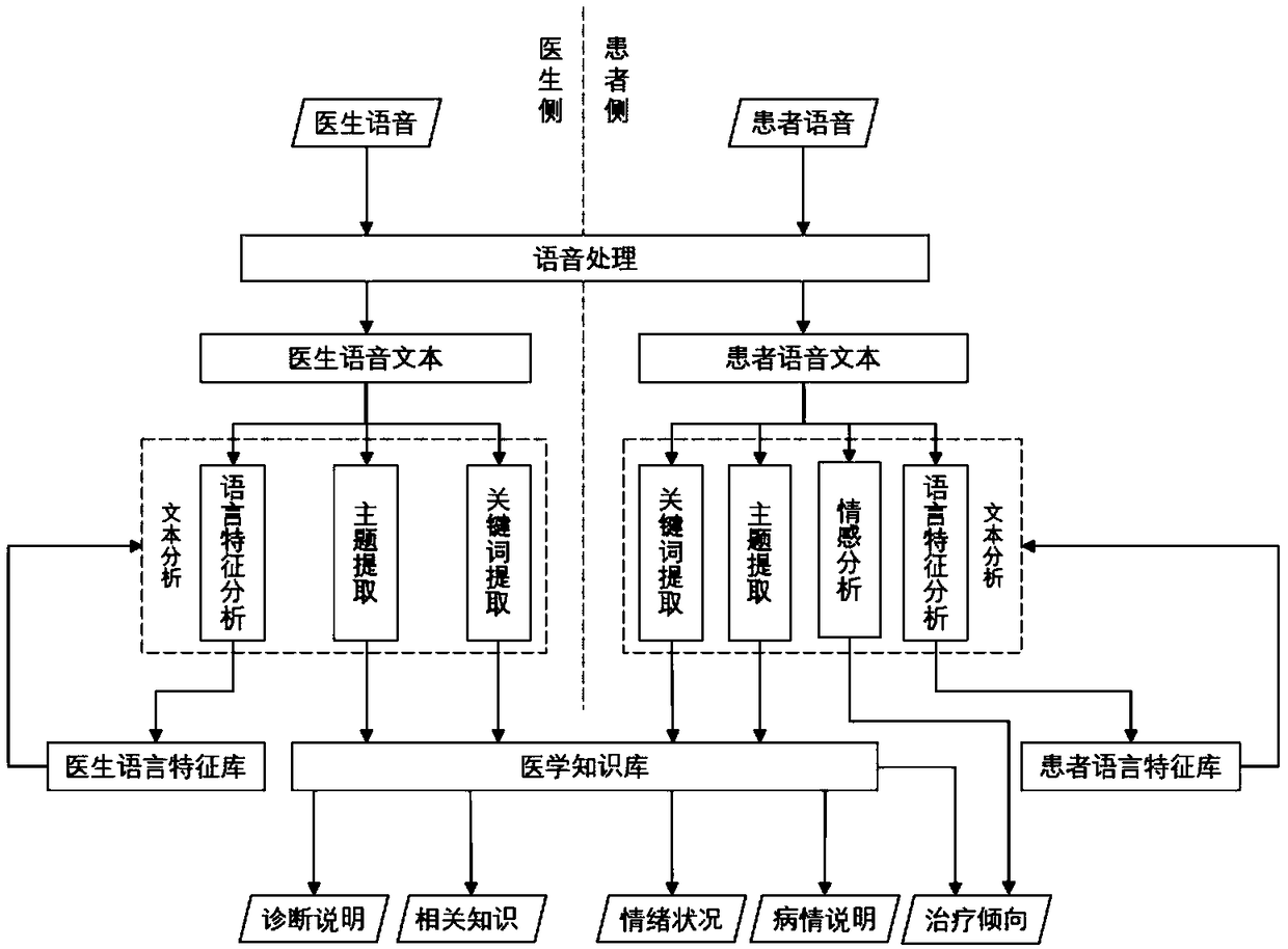 Doctor-patient communication assistant platform and interaction method thereof