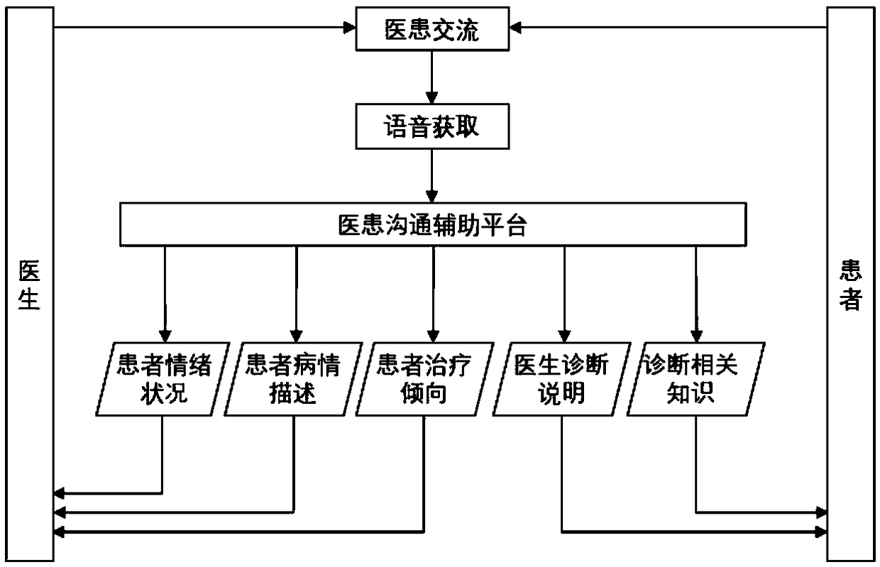 Doctor-patient communication assistant platform and interaction method thereof