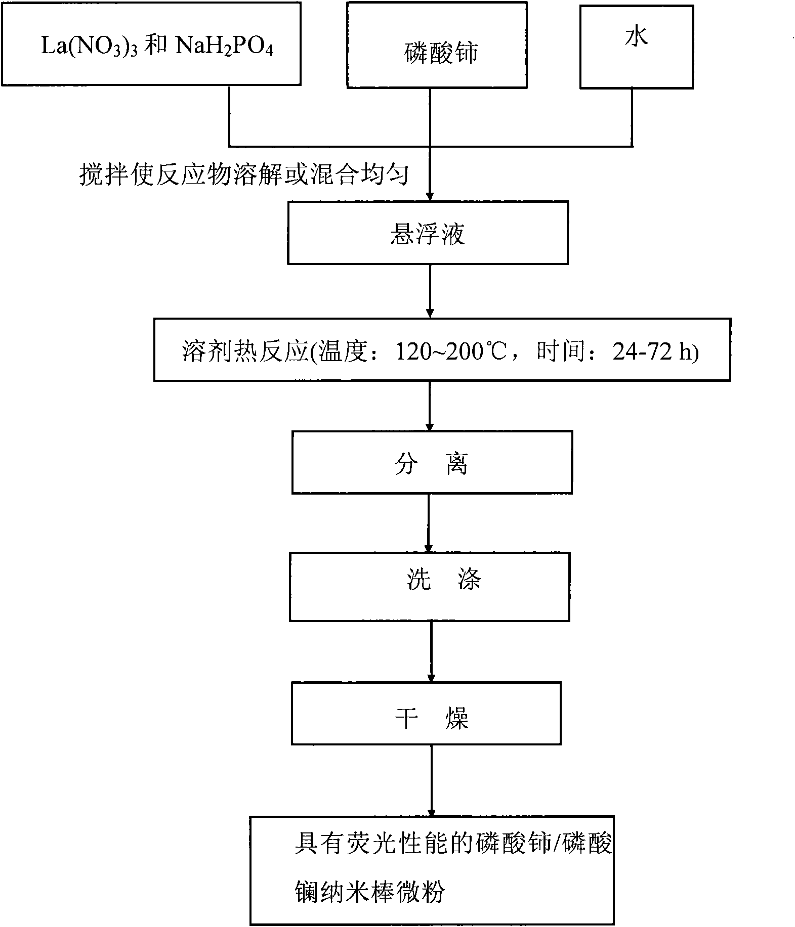 Nanometer fluorescence material with nuclear shell structure and preparation method thereof