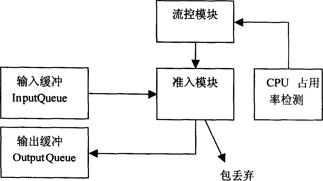 Method and system for carrying out flow-control