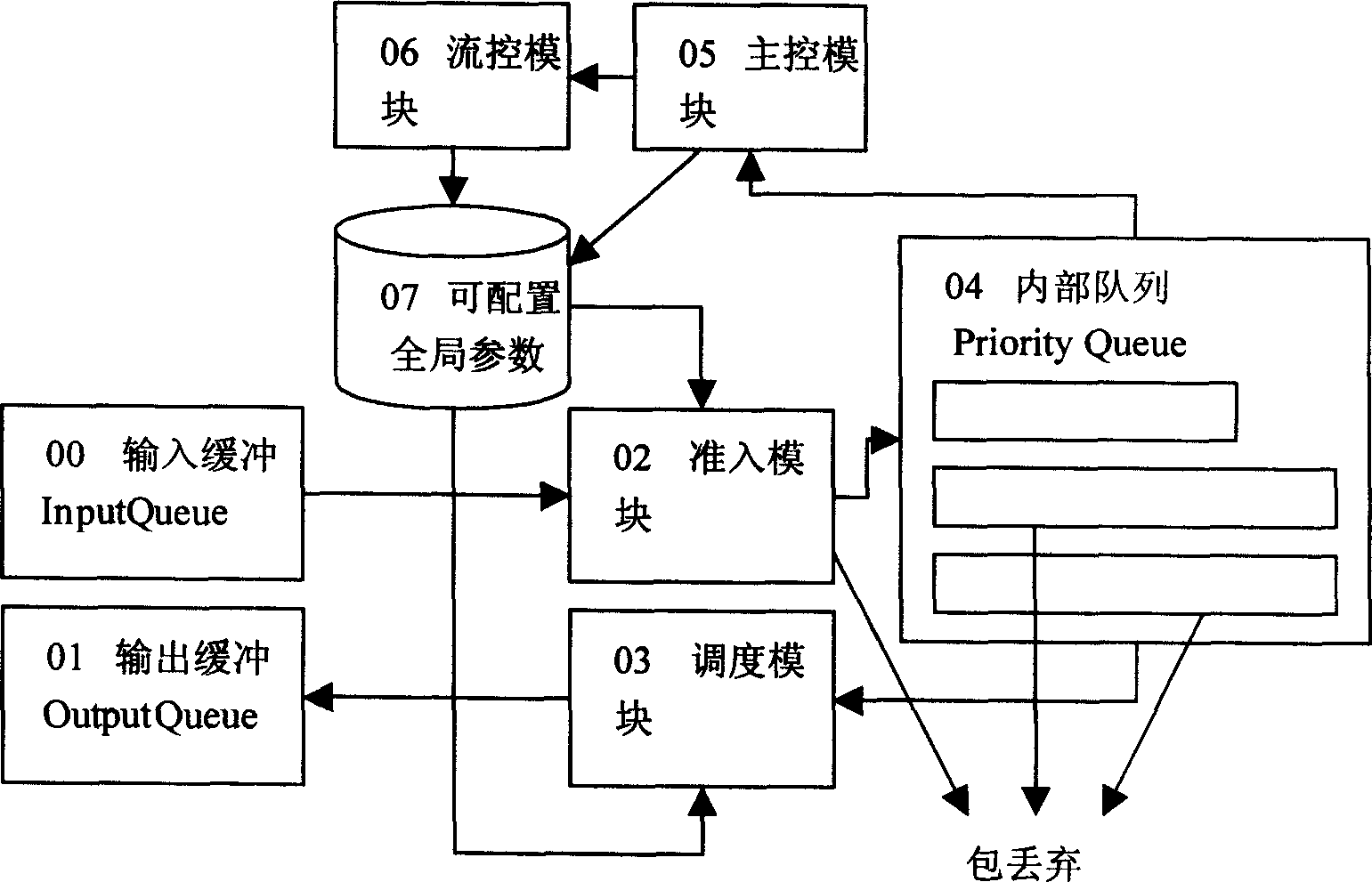 Method and system for carrying out flow-control