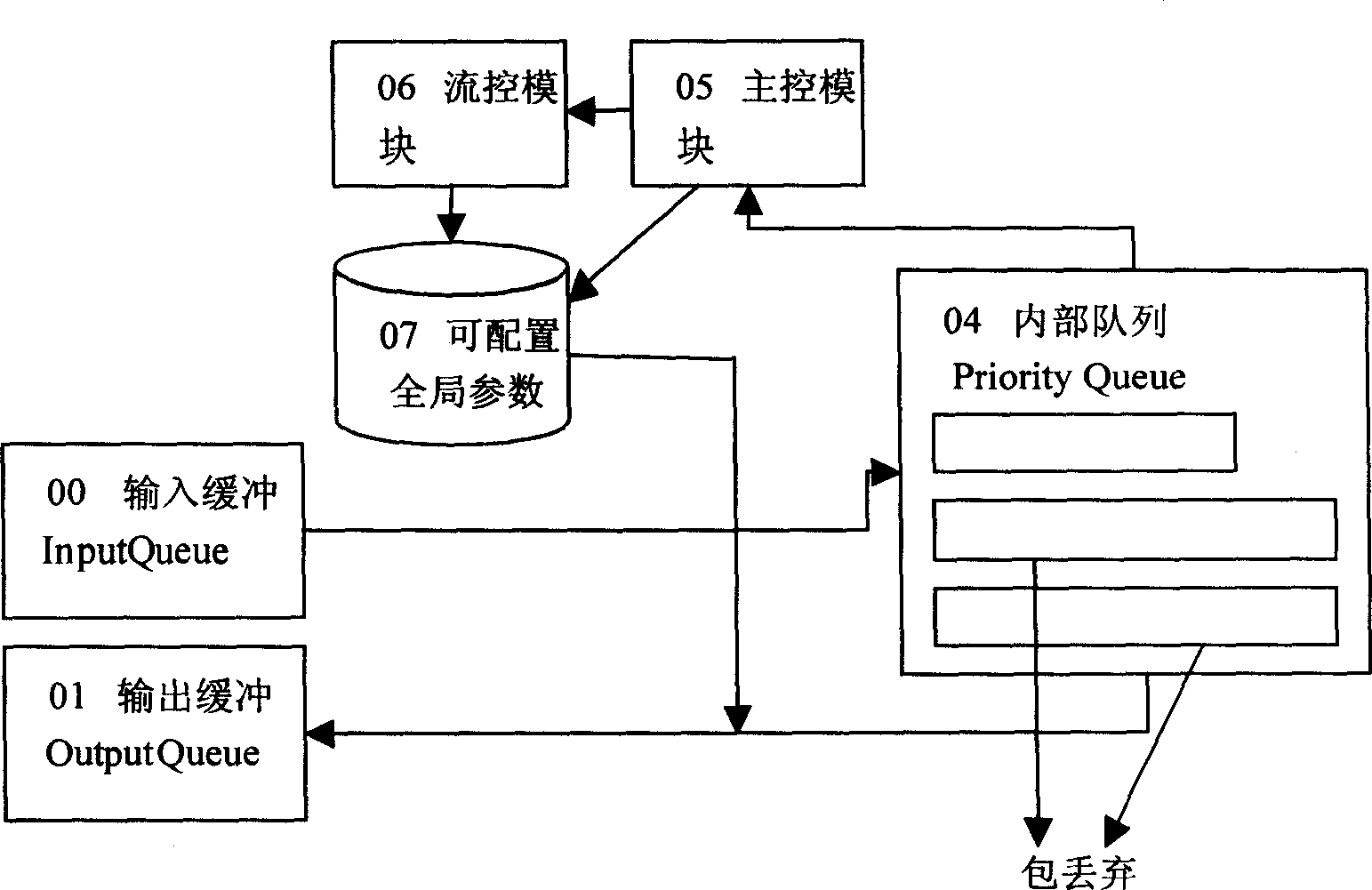 Method and system for carrying out flow-control