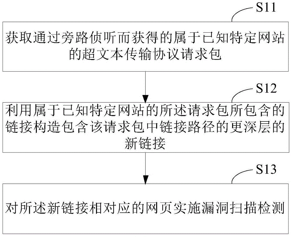 Website security detection method and device