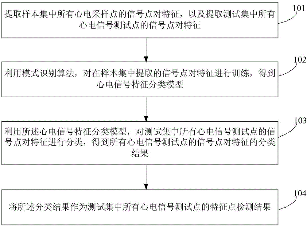 Electrocardiosignal feature point detecting method and device