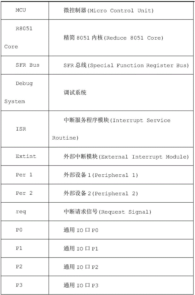 Reduce 8051-based MCU external interrupt control method