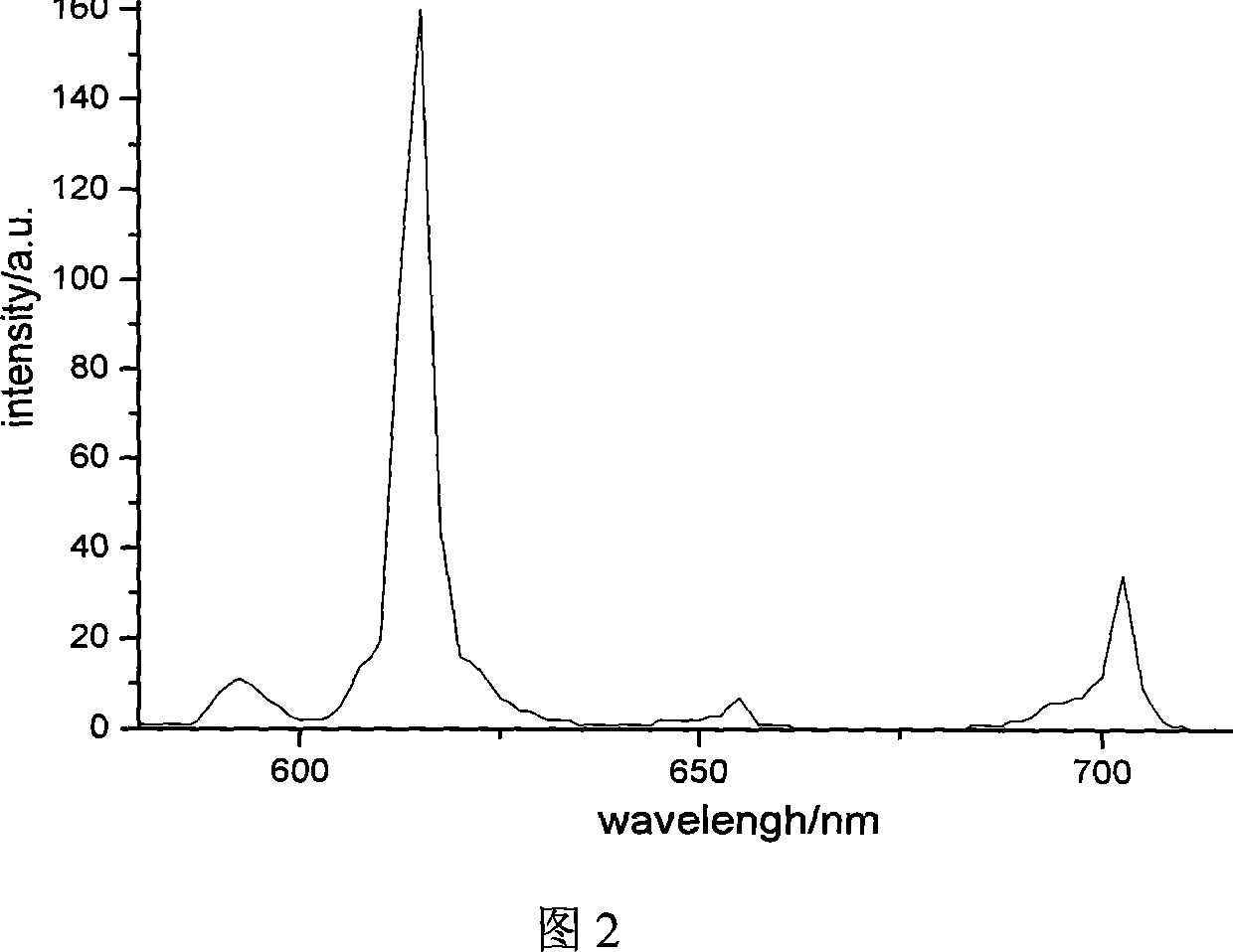 Red fluoresent material, and preparing technique