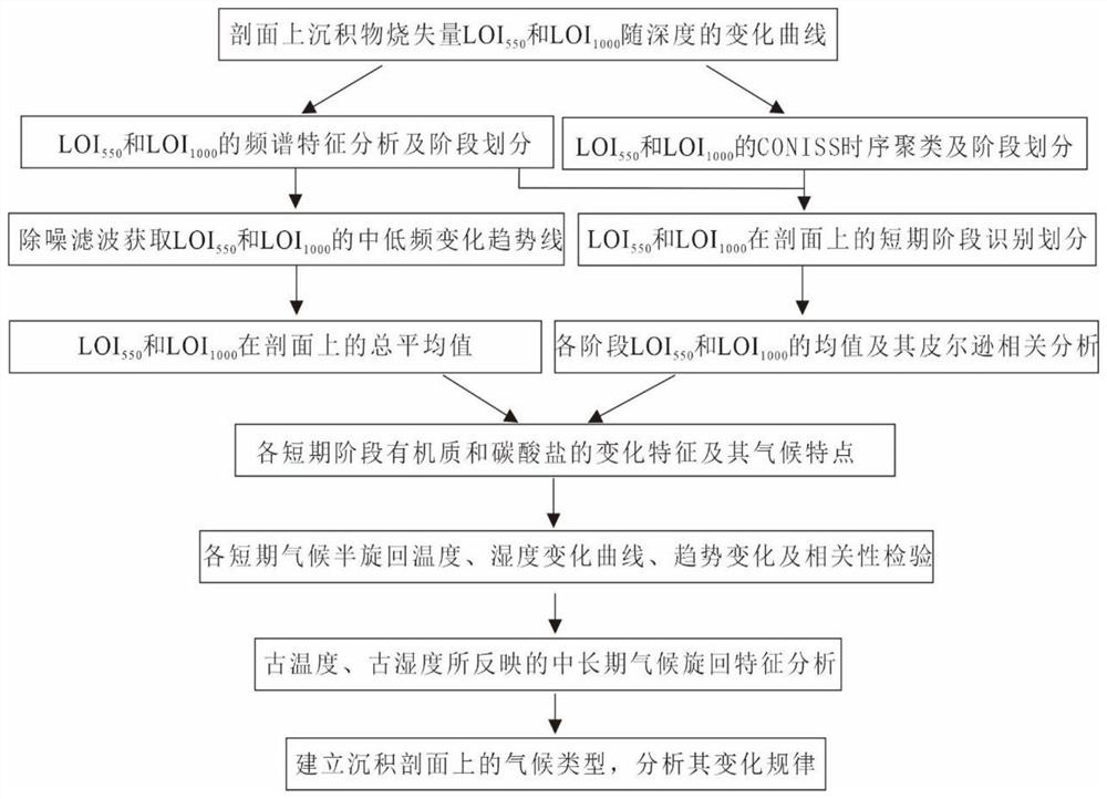 Analysis method and system for reconstructing paleoclimate by using ignition loss data, medium and terminal