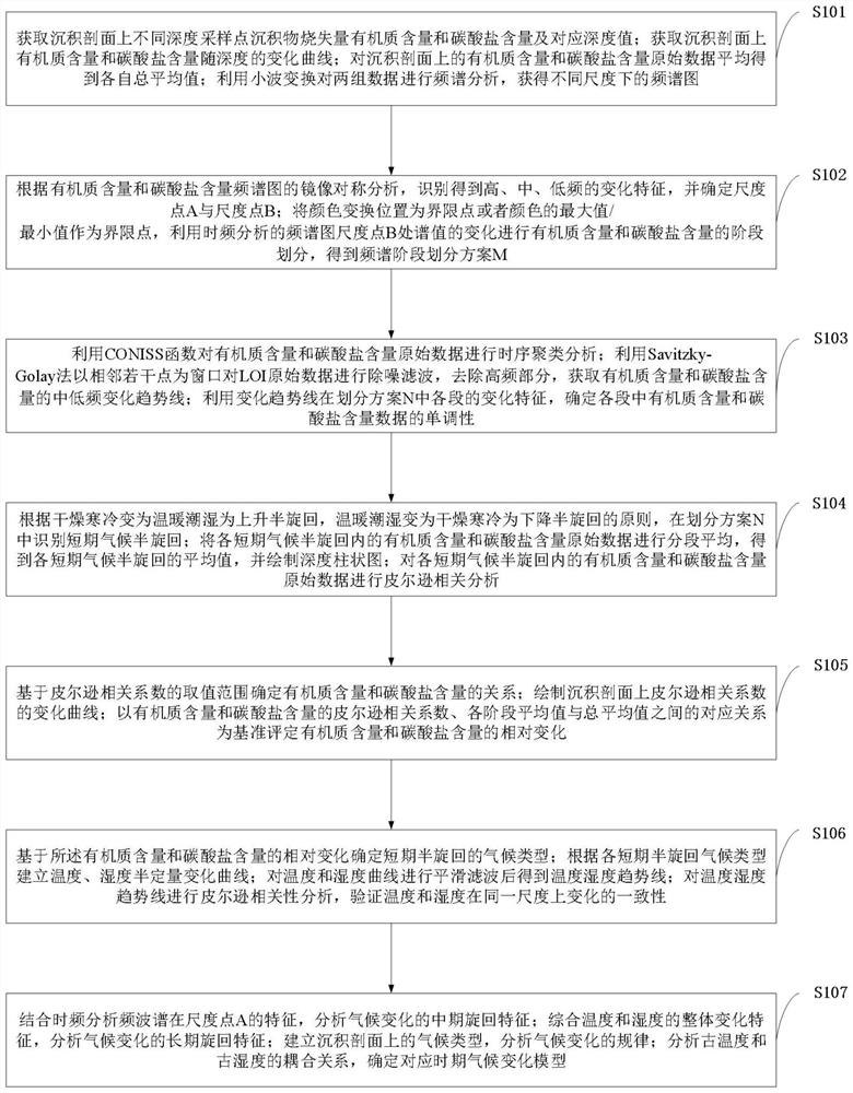 Analysis method and system for reconstructing paleoclimate by using ignition loss data, medium and terminal