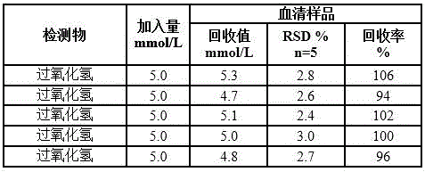 Preparation method for hydrogen peroxide non-enzymatic sensor established based on molybdenum sulfide composite and application