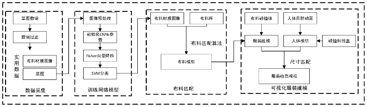 Clothing sketch input cloth material identification simulation method based on deep learning