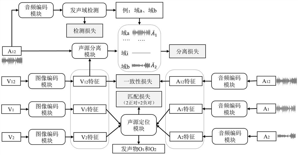 Method and system for sound source localization and sound source separation based on dual consistent network