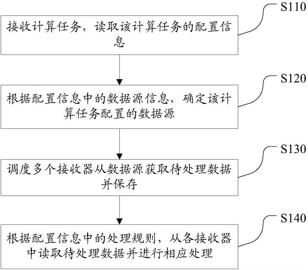 Data processing method and device of real-time computing platform