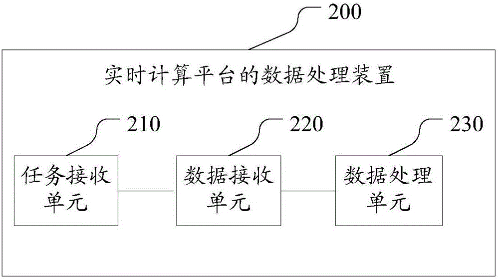 Data processing method and device of real-time computing platform