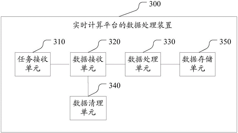 Data processing method and device of real-time computing platform