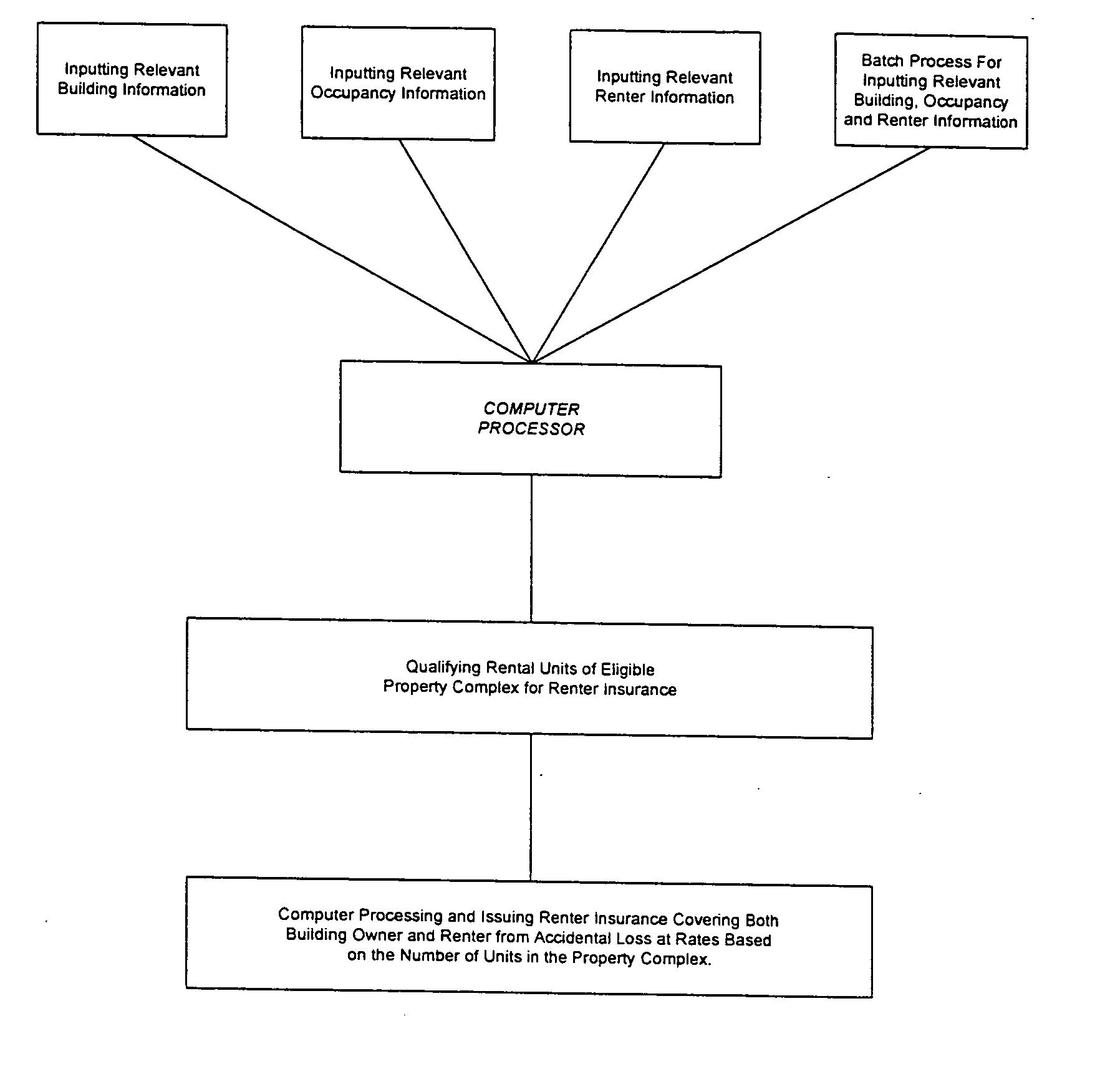 Method and apparatus for insuring multiple unit dwellings