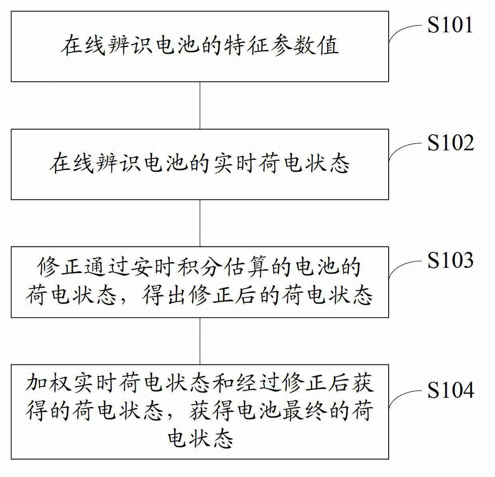 SOC(state of charge) online estimation method for lithium ion battery