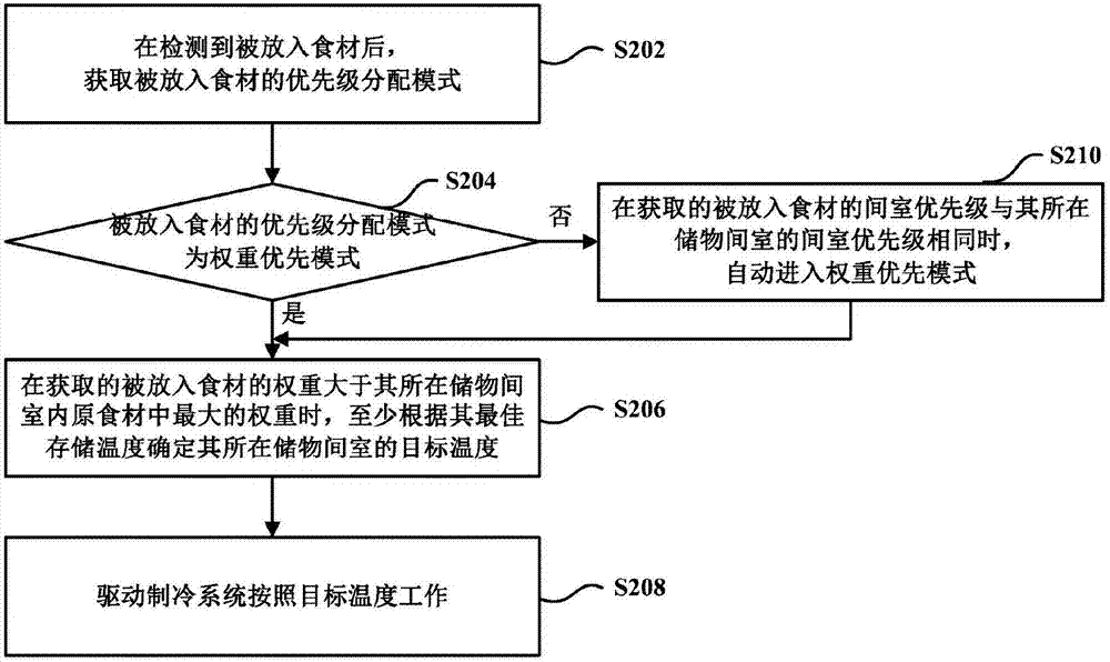 Refrigerator temperature control method based on food materials and computer storage medium