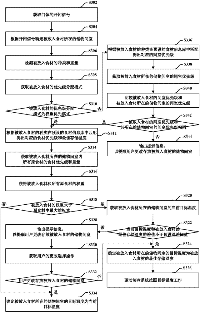 Refrigerator temperature control method based on food materials and computer storage medium