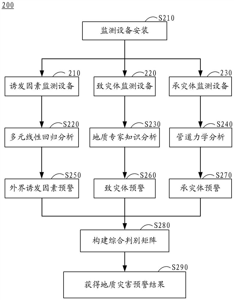 Geological disaster monitoring and early warning method and device and electronic equipment