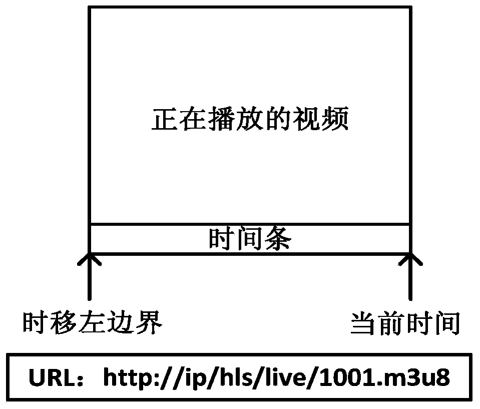 Method and system for achieving HLS channel time-shifting playing