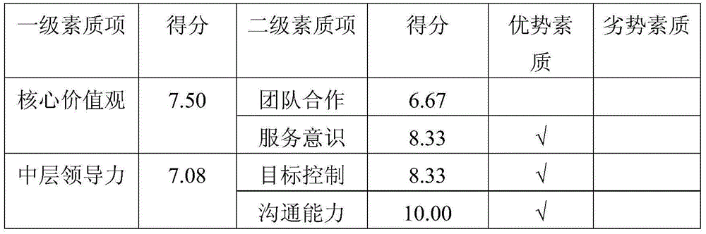 Management context-based human resource assessment system and method thereof