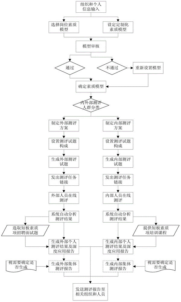 Management context-based human resource assessment system and method thereof