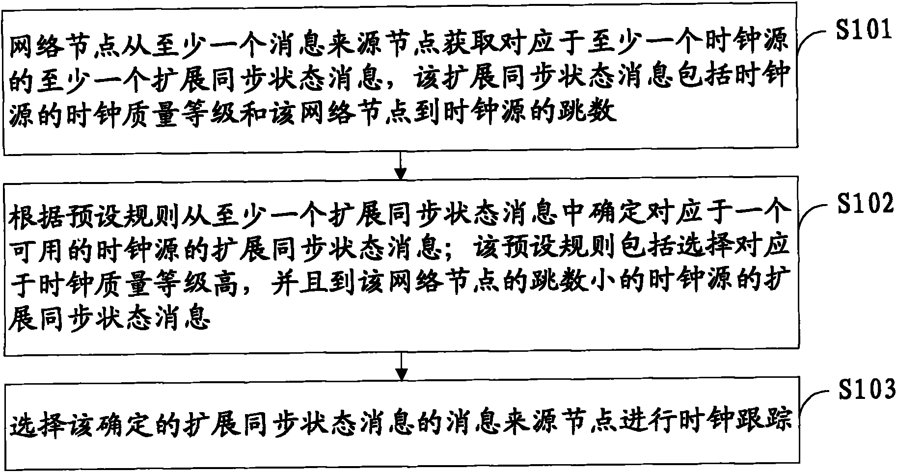 Method, equipment and system for synchronizing Ethernet clock tracking