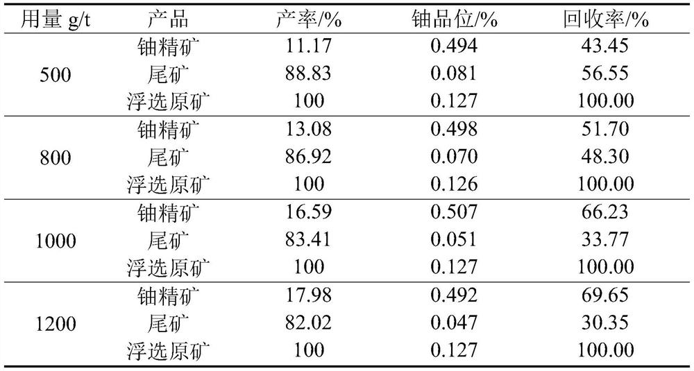 A kind of flotation collector of pitchblende and its application