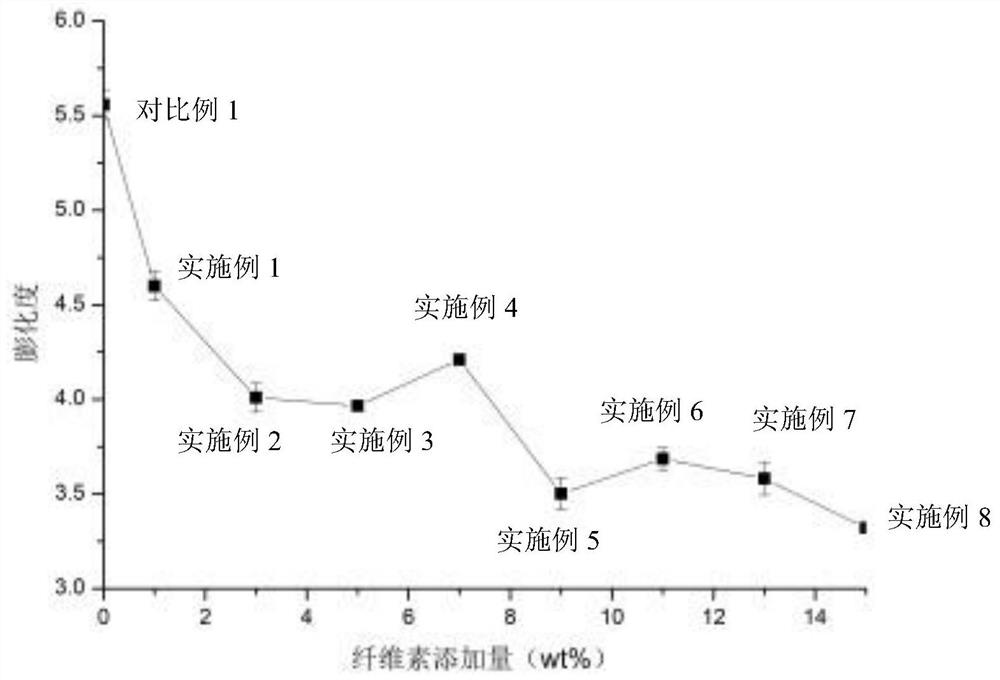 A kind of puffed corn flour with high cellulose content and preparation method thereof