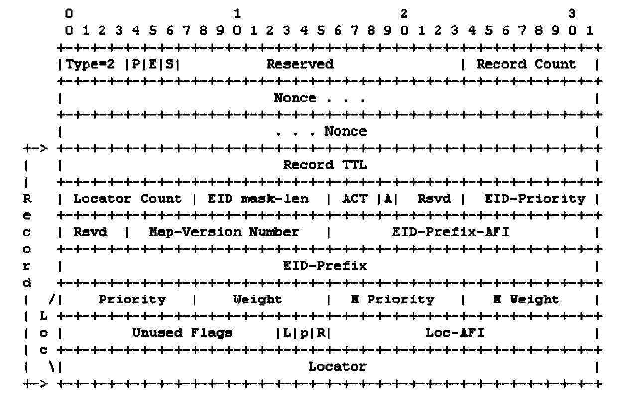 A method and device for transmitting data packets in a lisp network