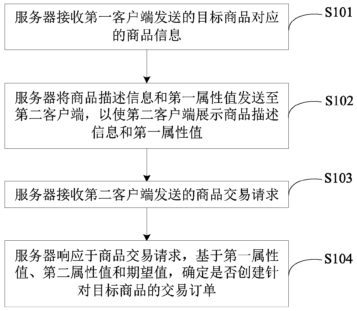 Network transaction method and device, storage medium and equipment