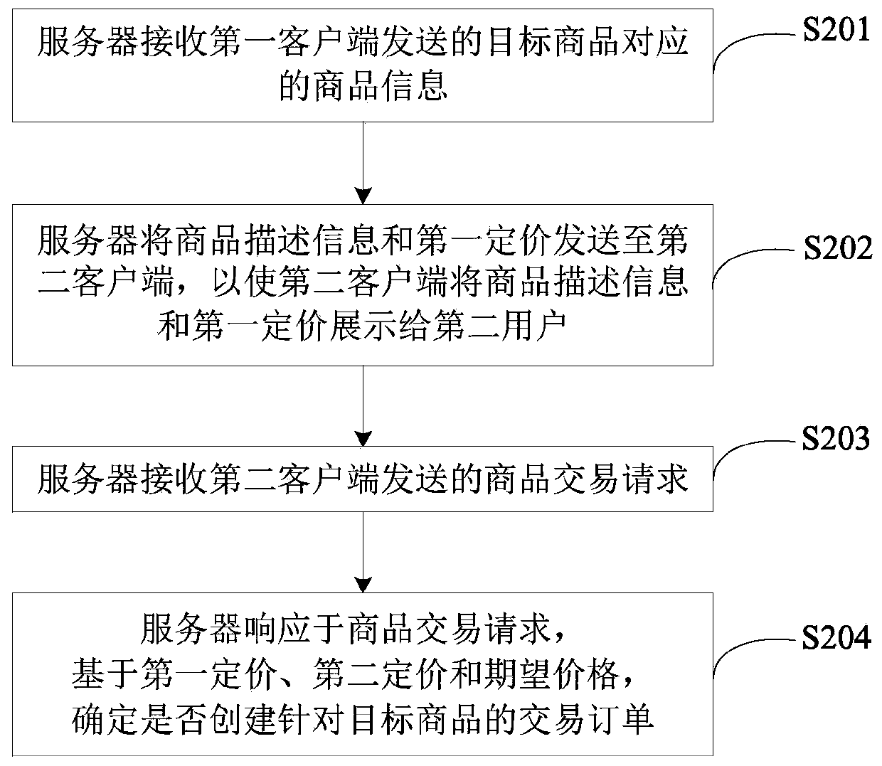 Network transaction method and device, storage medium and equipment