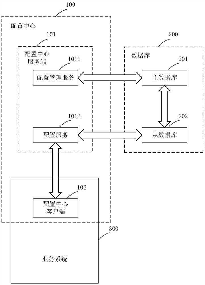 Configuration data access method, device and equipment, configuration center and storage medium