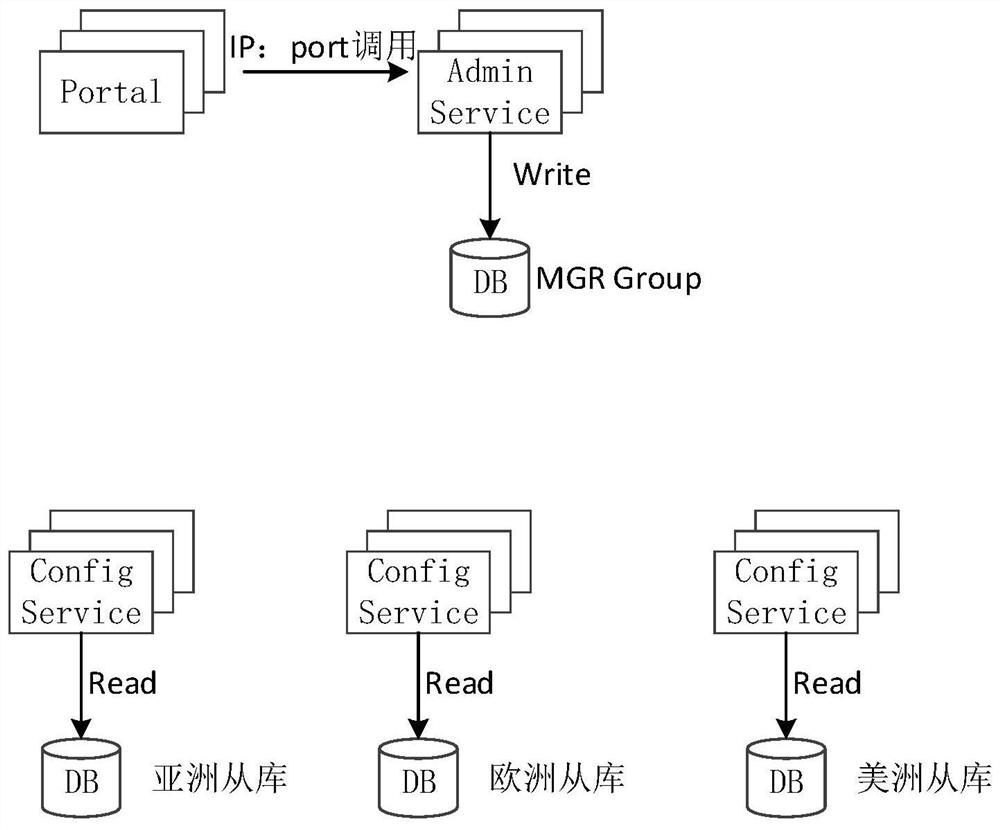 Configuration data access method, device and equipment, configuration center and storage medium